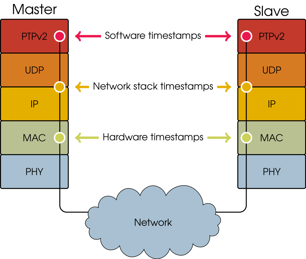 OSI model showing the path of data down through layers, across networks, and up through the layers at the other side. Note that the Session and Presentation layers are combined into the single OS box here.